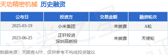 【投融資動(dòng)態(tài)】天功精密機(jī)械A(chǔ)輪融資<strong></p>
<p>精密機(jī)械</strong>，投資方為小米:精密機(jī)械